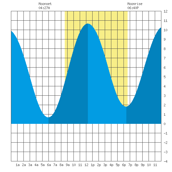 Hogg Bay tide chart for Sunday, October 17, 2021