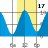 Hogg Bay tide chart for Sunday, October 17, 2021