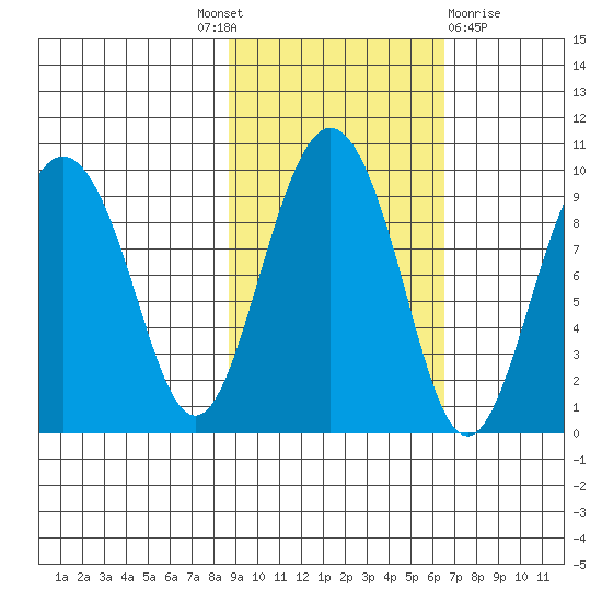 Hogg Bay tide chart for Tuesday, October 19, 2021