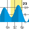 Hogg Bay tide chart for Saturday, October 23, 2021