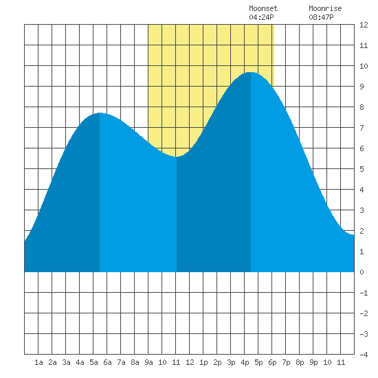 Hogg Bay tide chart for Tuesday, October 26, 2021