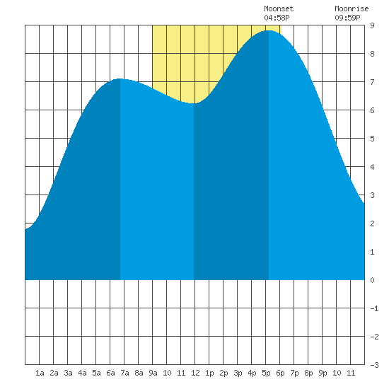 Hogg Bay tide chart for Wednesday, October 27, 2021
