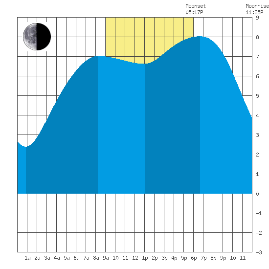Hogg Bay tide chart for Thursday, October 28, 2021