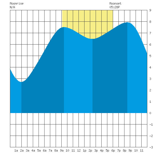 Hogg Bay tide chart for Friday, October 29, 2021