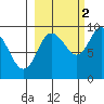 Hogg Bay tide chart for Saturday, October 2, 2021