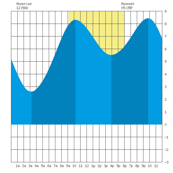 Hogg Bay tide chart for Saturday, October 30, 2021