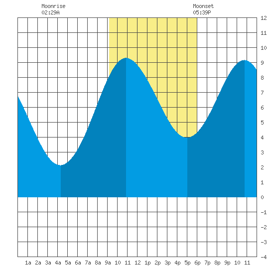 Hogg Bay tide chart for Sunday, October 31, 2021