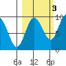 Hogg Bay tide chart for Sunday, October 3, 2021