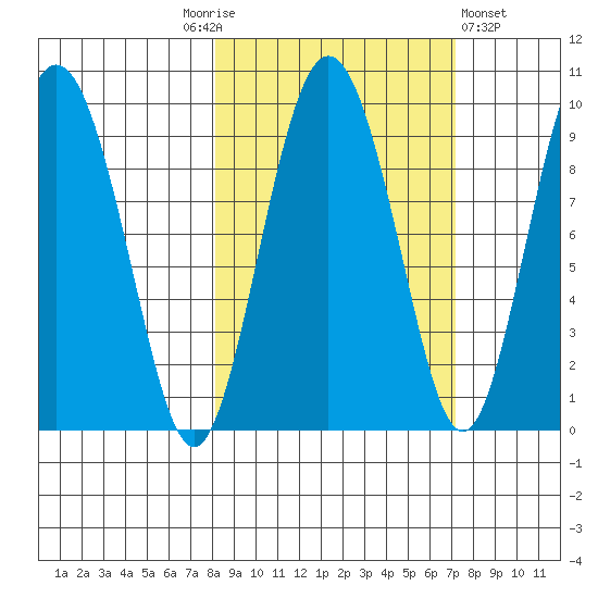 Hogg Bay tide chart for Tuesday, October 5, 2021