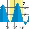 Hogg Bay tide chart for Thursday, October 7, 2021