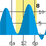Hogg Bay tide chart for Friday, October 8, 2021