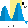 Hogg Bay tide chart for Saturday, October 9, 2021