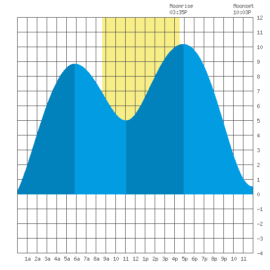 Hogg Bay tide chart for Wednesday, November 10, 2021