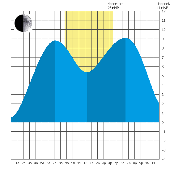Hogg Bay tide chart for Thursday, November 11, 2021
