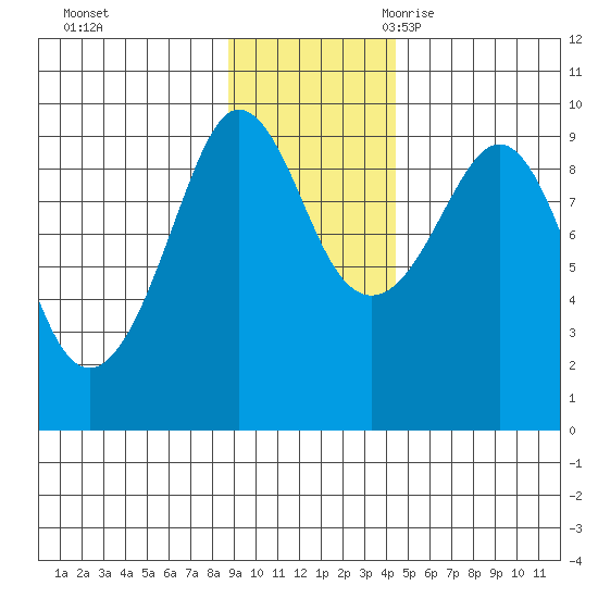 Hogg Bay tide chart for Saturday, November 13, 2021