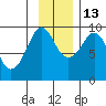 Hogg Bay tide chart for Saturday, November 13, 2021