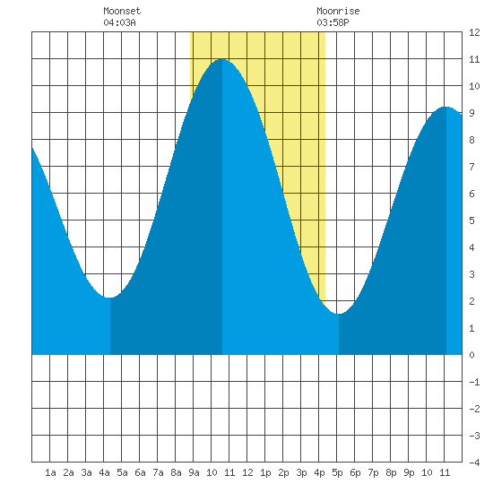 Hogg Bay tide chart for Monday, November 15, 2021