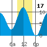 Hogg Bay tide chart for Wednesday, November 17, 2021