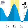 Hogg Bay tide chart for Thursday, November 18, 2021