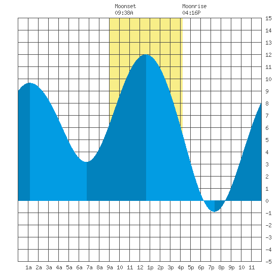Hogg Bay tide chart for Friday, November 19, 2021