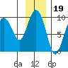 Hogg Bay tide chart for Friday, November 19, 2021