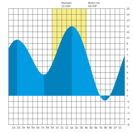 Hogg Bay tide chart for Saturday, November 20, 2021