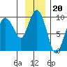 Hogg Bay tide chart for Saturday, November 20, 2021