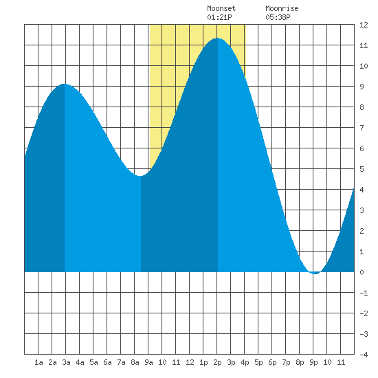 Hogg Bay tide chart for Monday, November 22, 2021
