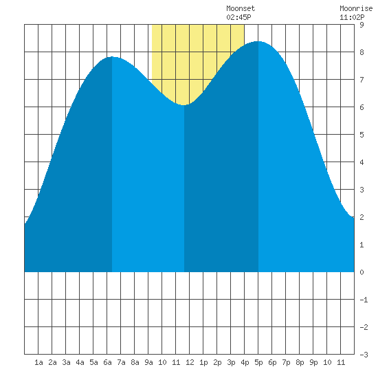 Hogg Bay tide chart for Friday, November 26, 2021