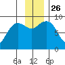 Hogg Bay tide chart for Friday, November 26, 2021