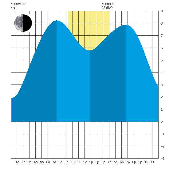 Hogg Bay tide chart for Saturday, November 27, 2021