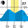Hogg Bay tide chart for Saturday, November 27, 2021