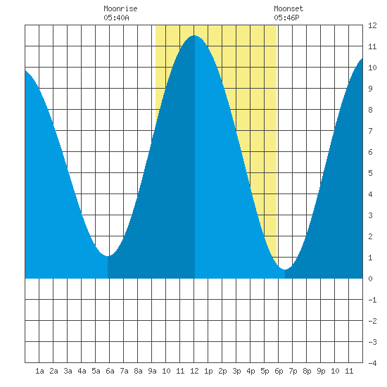 Hogg Bay tide chart for Tuesday, November 2, 2021
