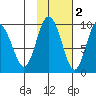 Hogg Bay tide chart for Tuesday, November 2, 2021