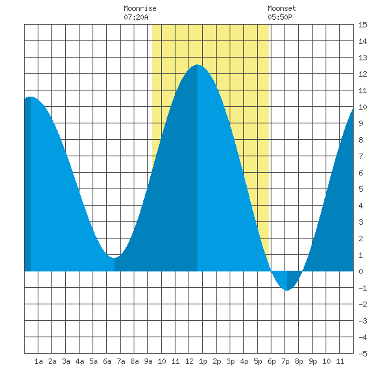 Hogg Bay tide chart for Wednesday, November 3, 2021