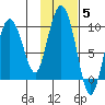 Hogg Bay tide chart for Friday, November 5, 2021