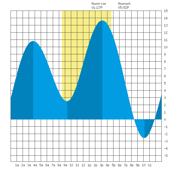 Hogg Bay tide chart for Sunday, November 7, 2021