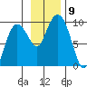 Hogg Bay tide chart for Tuesday, November 9, 2021