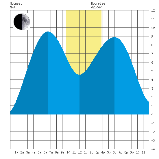 Hogg Bay tide chart for Friday, December 10, 2021