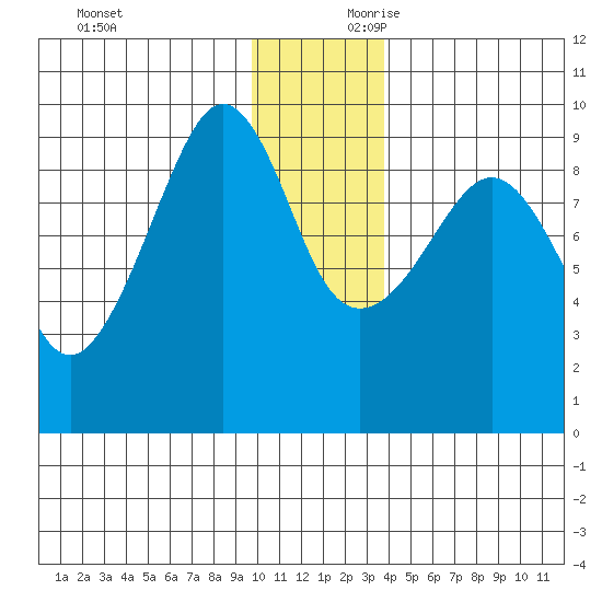 Hogg Bay tide chart for Sunday, December 12, 2021