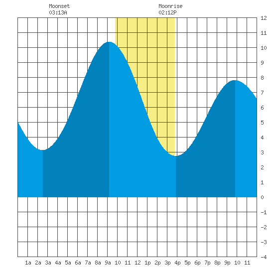 Hogg Bay tide chart for Monday, December 13, 2021