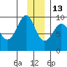 Hogg Bay tide chart for Monday, December 13, 2021