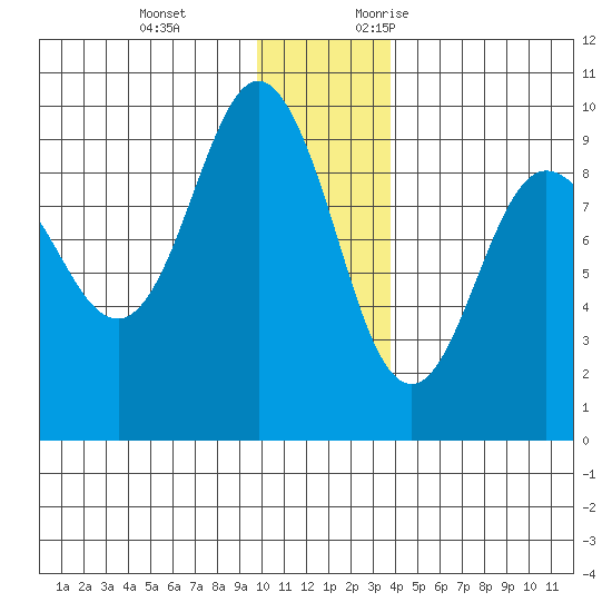 Hogg Bay tide chart for Tuesday, December 14, 2021