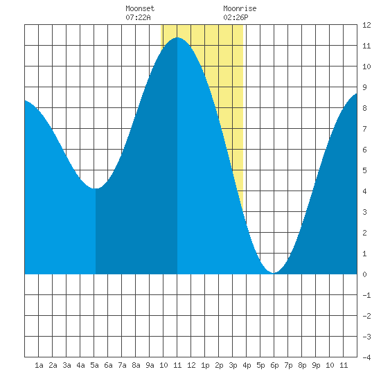 Hogg Bay tide chart for Thursday, December 16, 2021