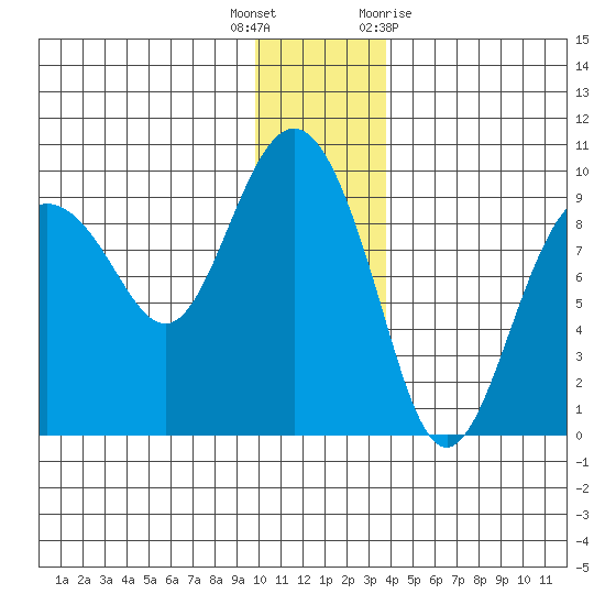 Hogg Bay tide chart for Friday, December 17, 2021