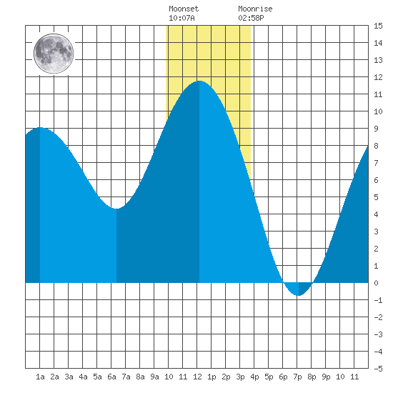Hogg Bay tide chart for Saturday, December 18, 2021