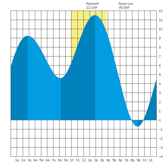 Hogg Bay tide chart for Tuesday, December 21, 2021