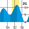 Hogg Bay tide chart for Tuesday, December 21, 2021