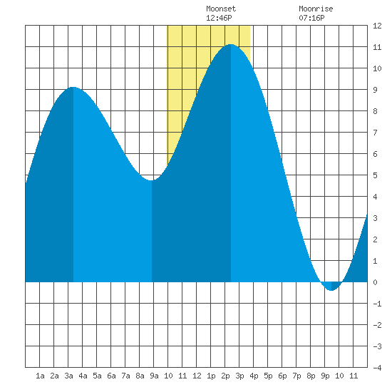 Hogg Bay tide chart for Wednesday, December 22, 2021