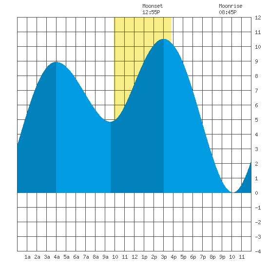 Hogg Bay tide chart for Thursday, December 23, 2021